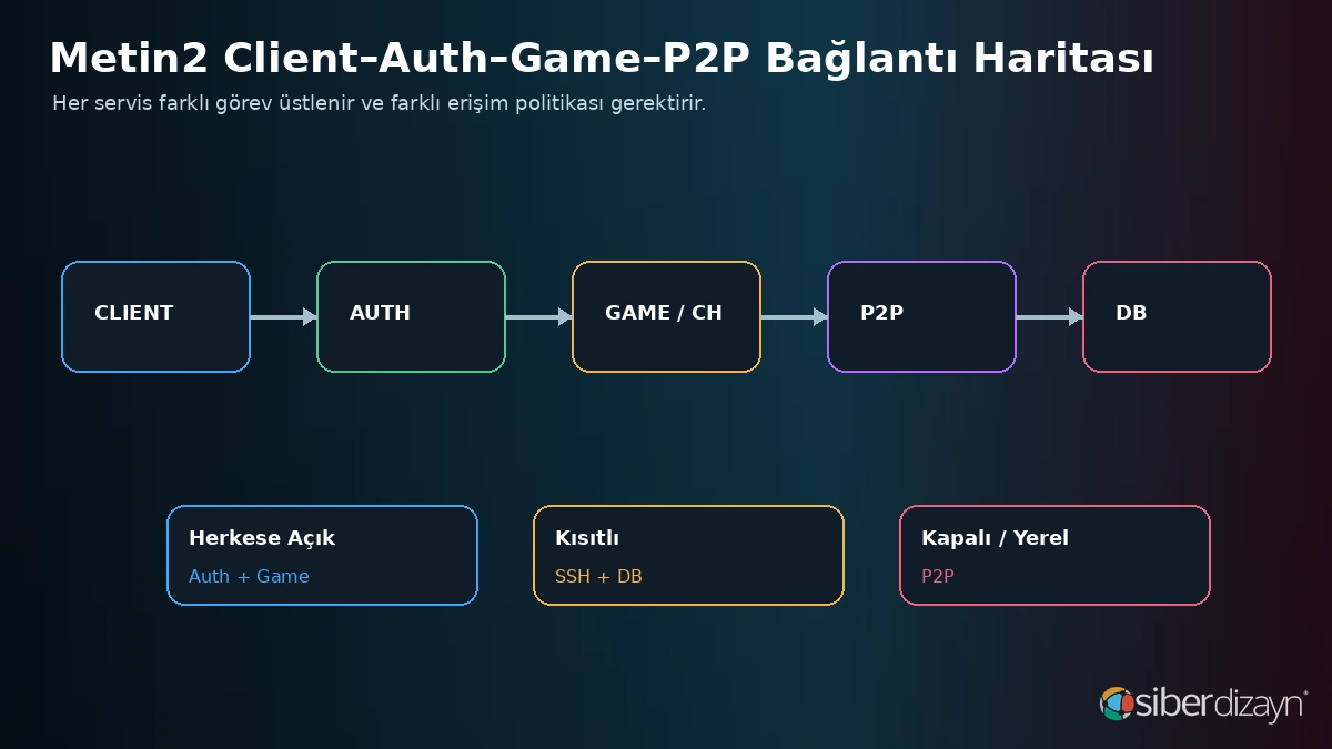 Metin2 client auth game channel P2P ve MariaDB port bağlantı haritası