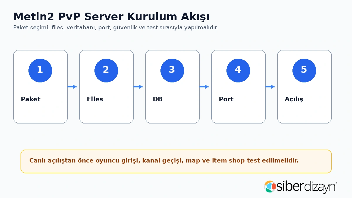 Metin2 PvP server kurulum akışı paket files veritabanı port ve açılış