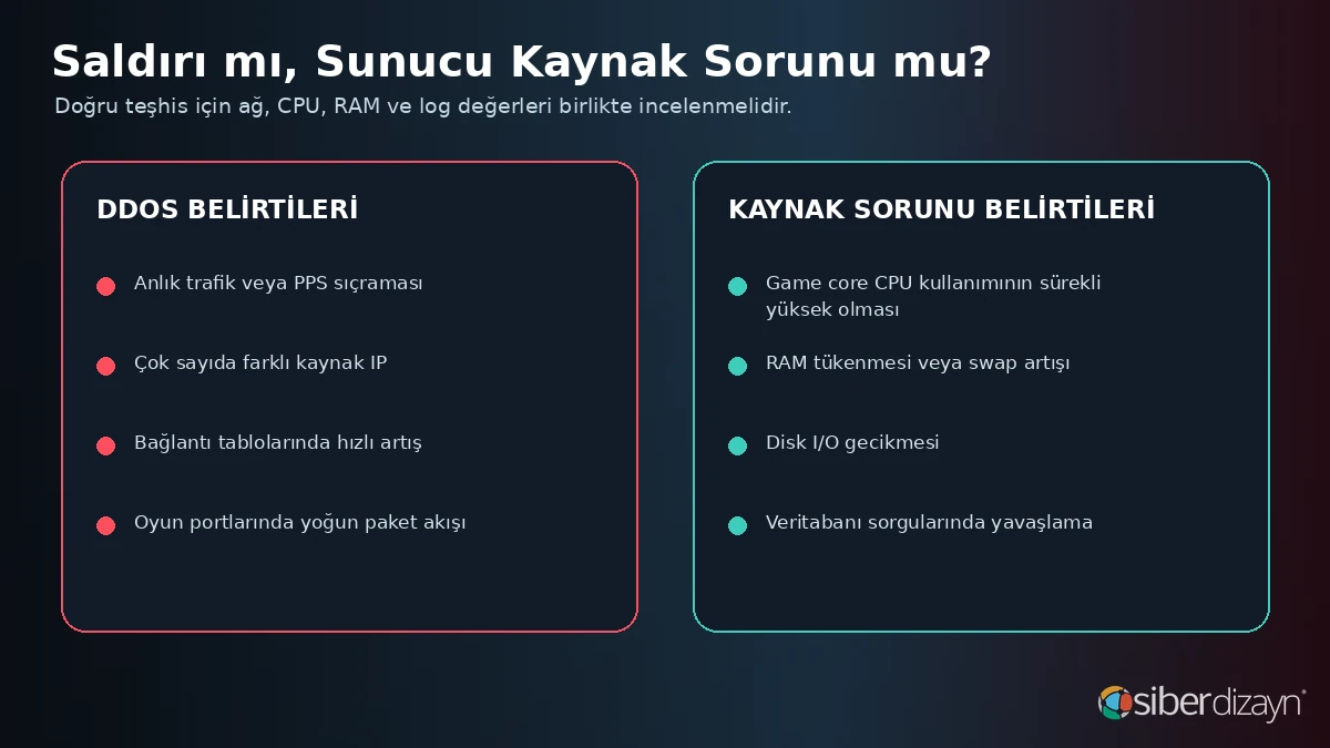 Metin2 sunucusunda DDoS saldırısı ile CPU RAM disk ve veritabanı sorunlarının karşılaştırılması