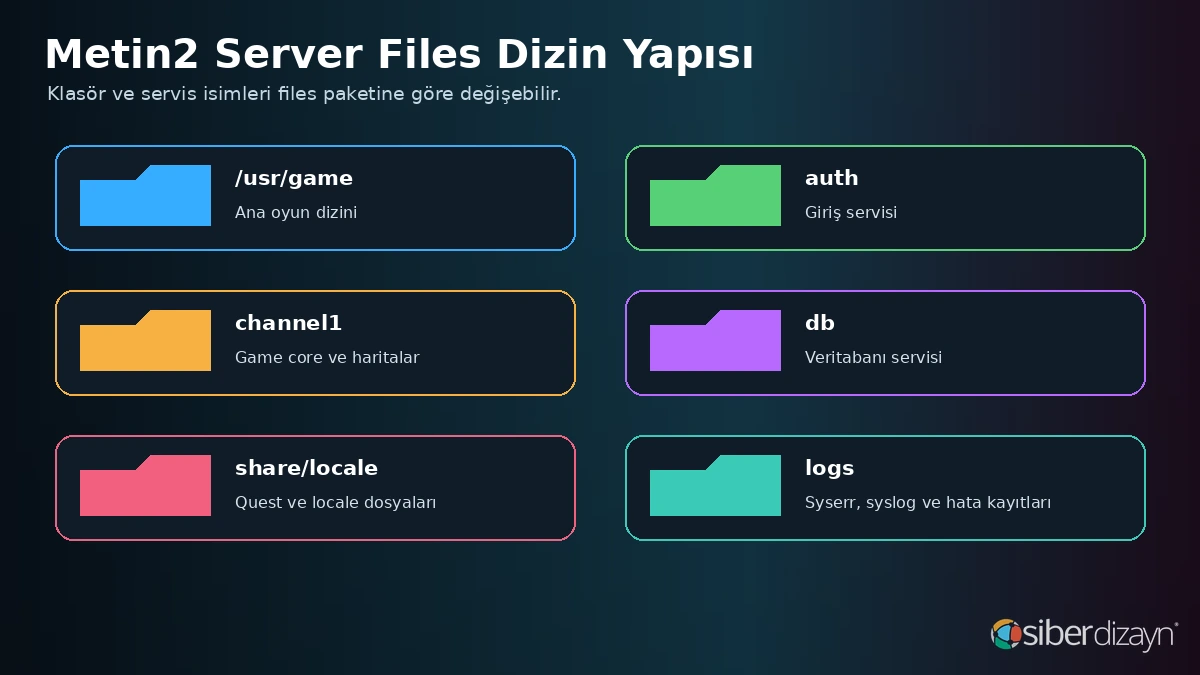 Metin2 server files içinde auth channel db locale quest ve log dizinleri