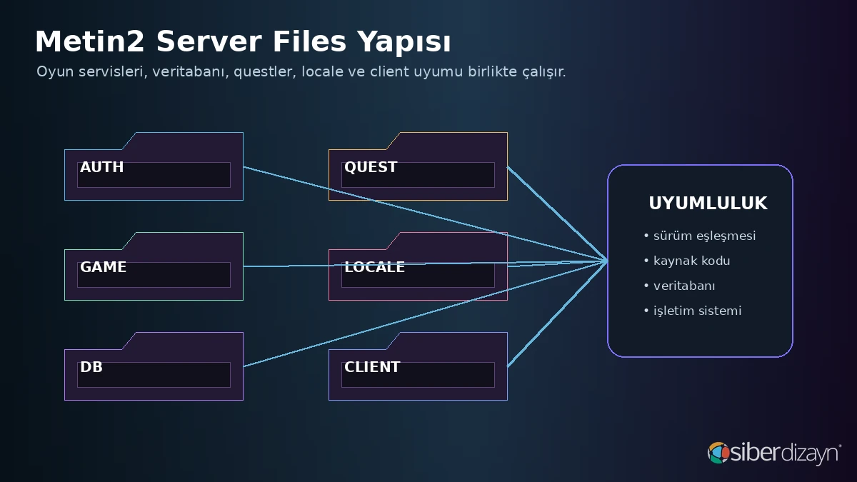 Metin2 server files içindeki auth, game, DB, quest, locale ve client bileşenleri