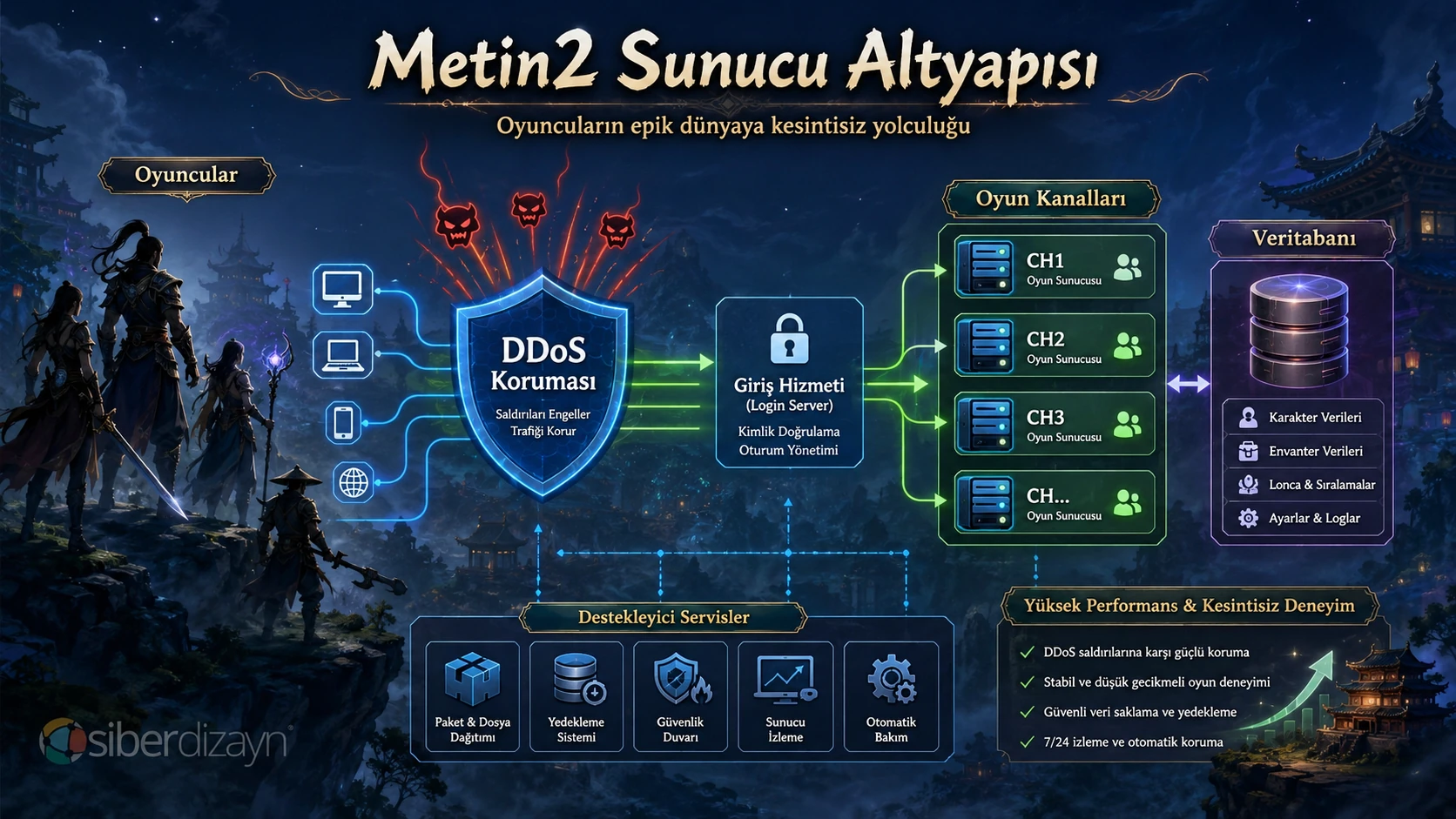 Oyuncular, DDoS koruması, oyun kanalları ve veritabanından oluşan Metin2 sunucu altyapısı
