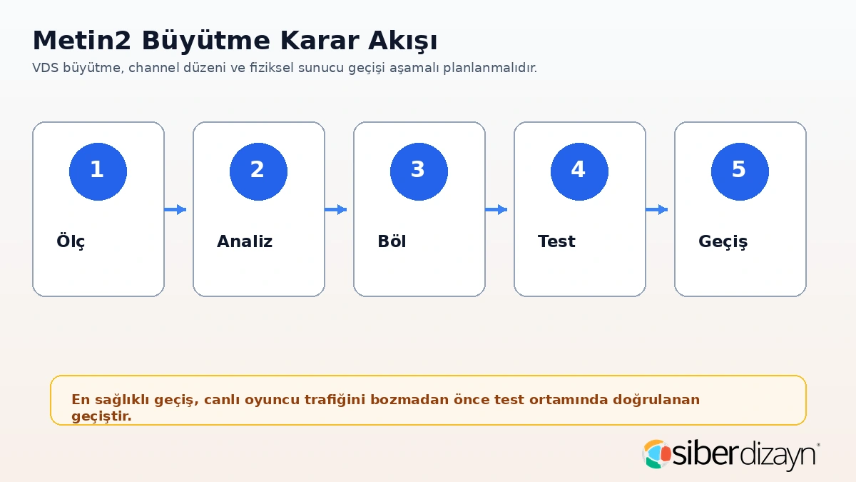 Metin2 sunucu büyütme karar akışı ölç analiz böl test ve geçiş