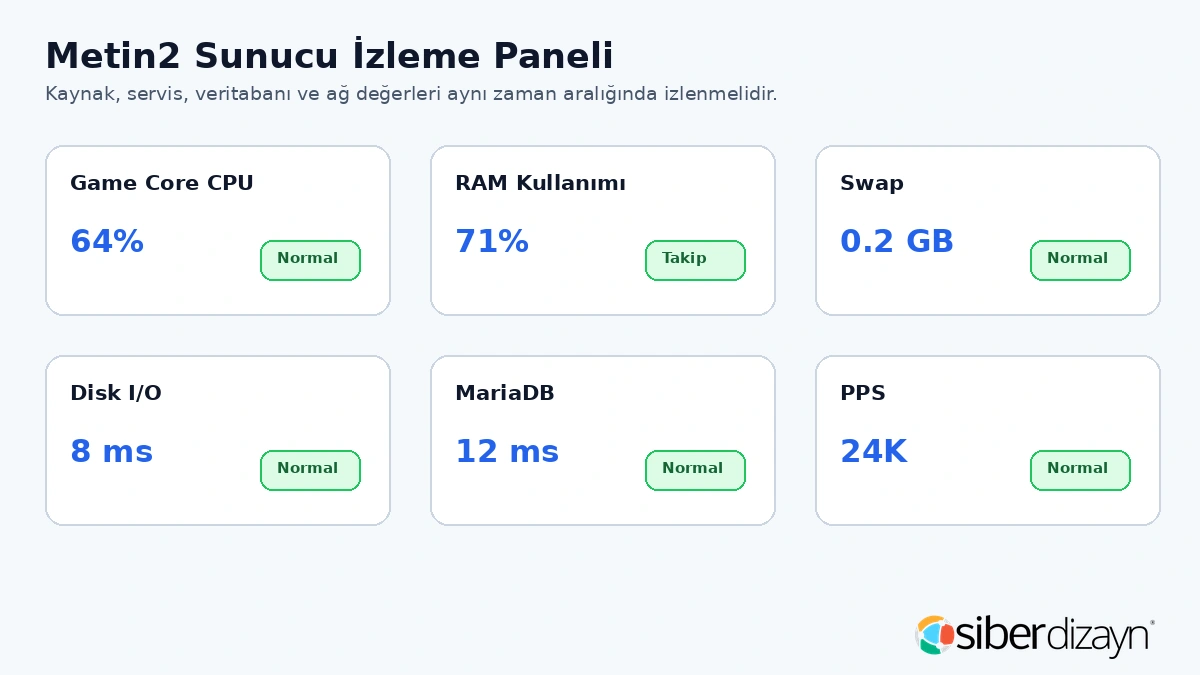 Metin2 Game Core CPU RAM swap disk MariaDB ve PPS izleme paneli