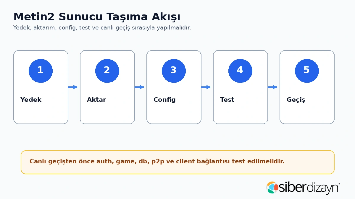 Metin2 sunucu taşıma akışı yedek aktarım config test ve canlı geçiş