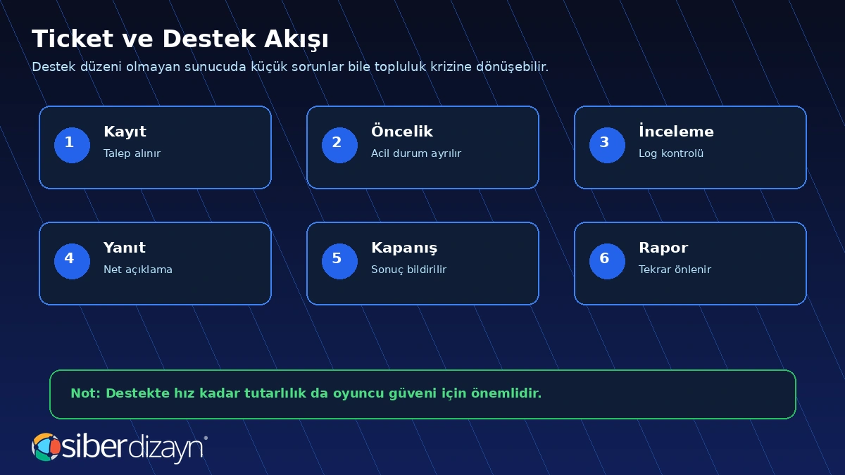 Metin2 ticket destek akışı kayıt öncelik inceleme yanıt kapanış ve rapor