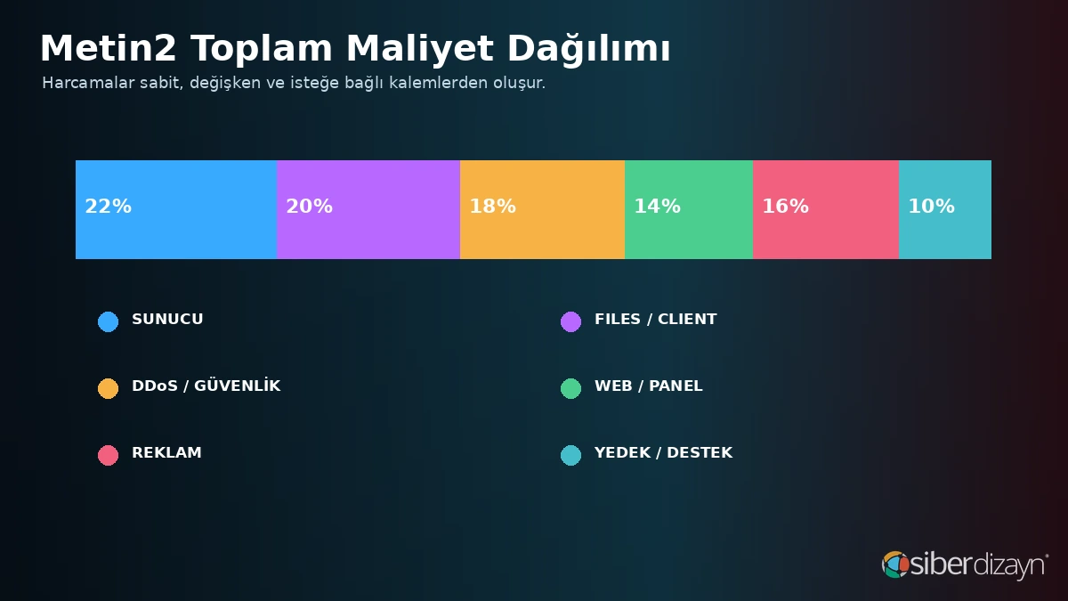 Metin2 sunucu files DDoS web panel reklam yedekleme ve destek maliyet dağılımı