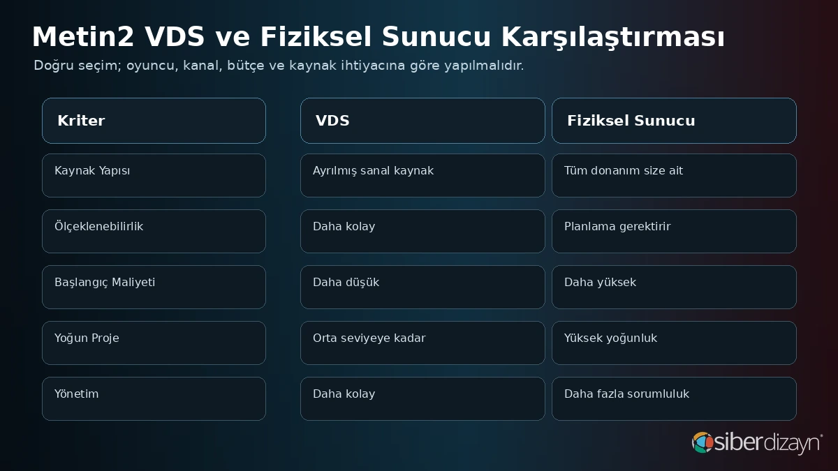 Metin2 VDS ile fiziksel sunucu kaynak, maliyet, ölçeklenebilirlik ve performans karşılaştırması