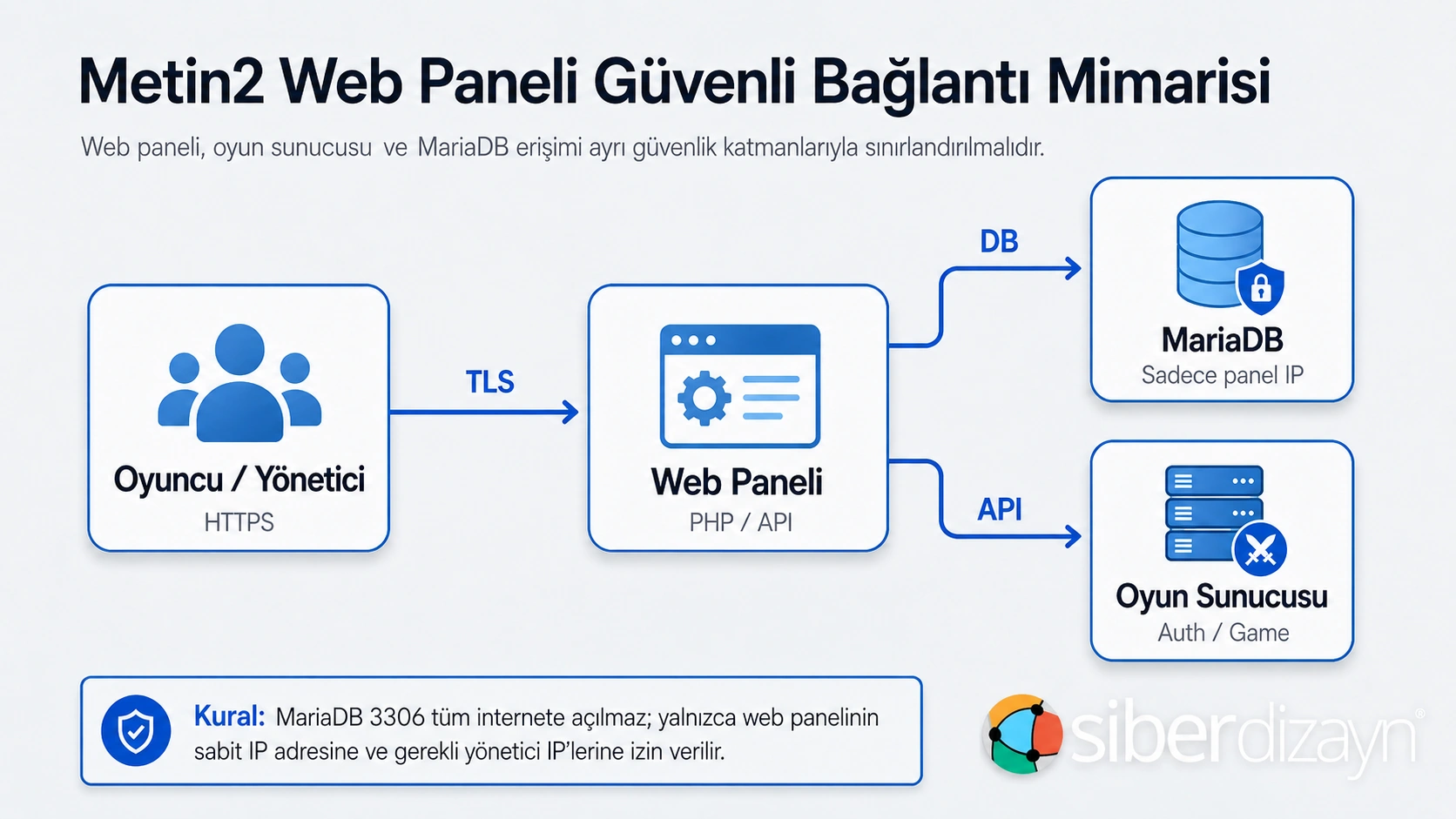 Metin2 web paneli ile MariaDB ve oyun sunucusu arasında güvenli bağlantı mimarisi