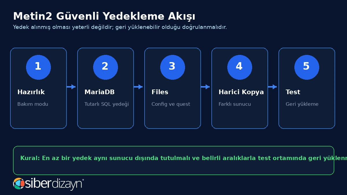 Metin2 MariaDB files harici yedek ve geri yükleme test akışı
