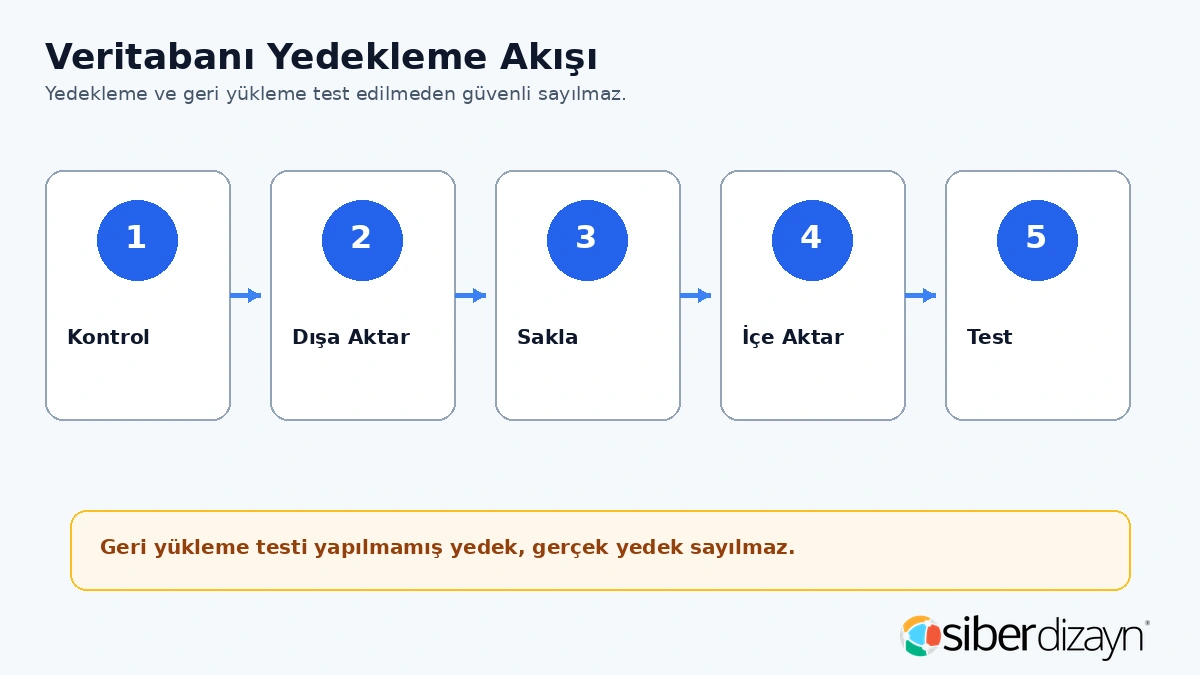 MySQL yedekleme akışı kontrol dışa aktar sakla içe aktar ve test