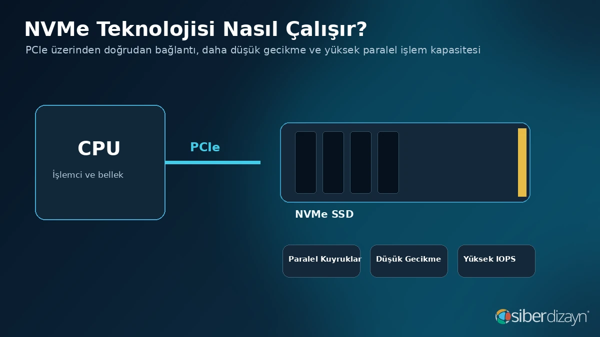 NVMe SSD'nin PCIe üzerinden işlemciye bağlanması ve yüksek paralel işlem kapasitesi
