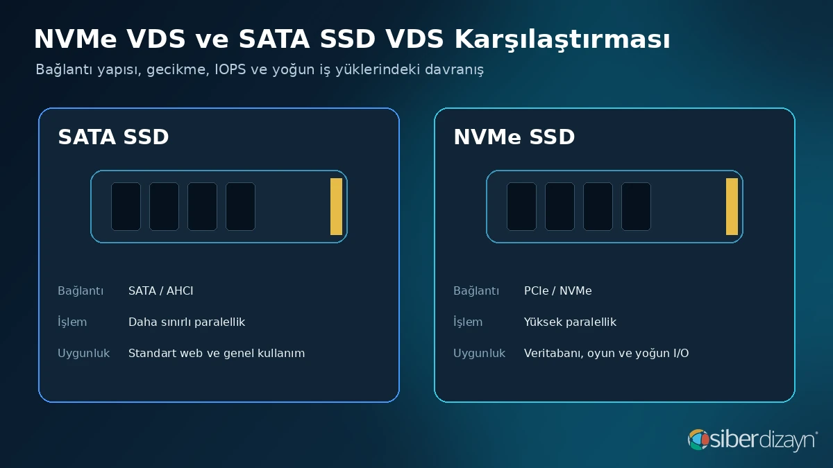 NVMe VDS ile SATA SSD VDS arasındaki bağlantı, gecikme, IOPS ve kullanım alanı farkları