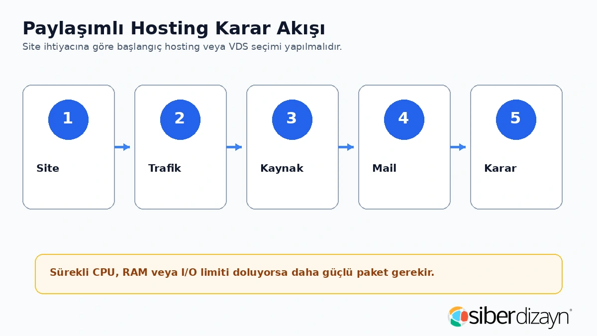 Paylaşımlı hosting karar akışı site trafik kaynak mail ve karar