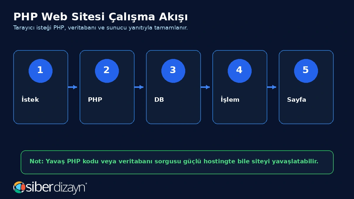 PHP web sitesi çalışma akışı istek PHP veritabanı işlem ve sayfa