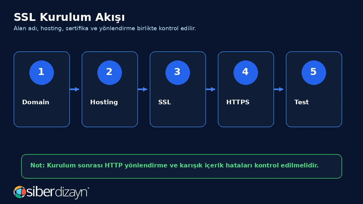 SSL kurulum akışı domain hosting SSL HTTPS ve test