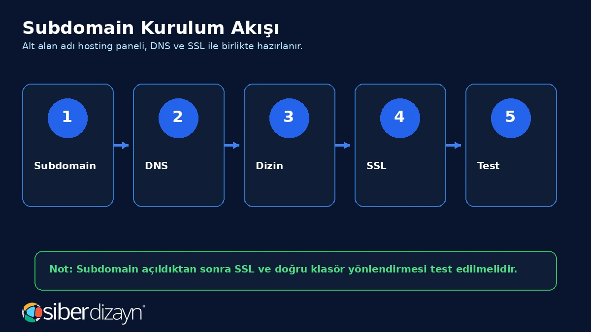 Subdomain kurulum akışı subdomain DNS dizin SSL ve test