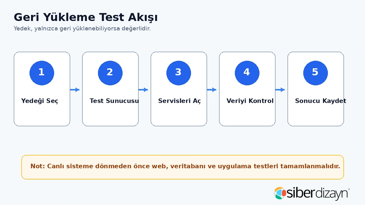 Sunucu yedeği geri yükleme test akışı