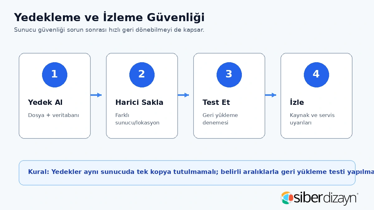 Sunucu güvenliğinde yedekleme harici saklama geri yükleme testi ve izleme akışı