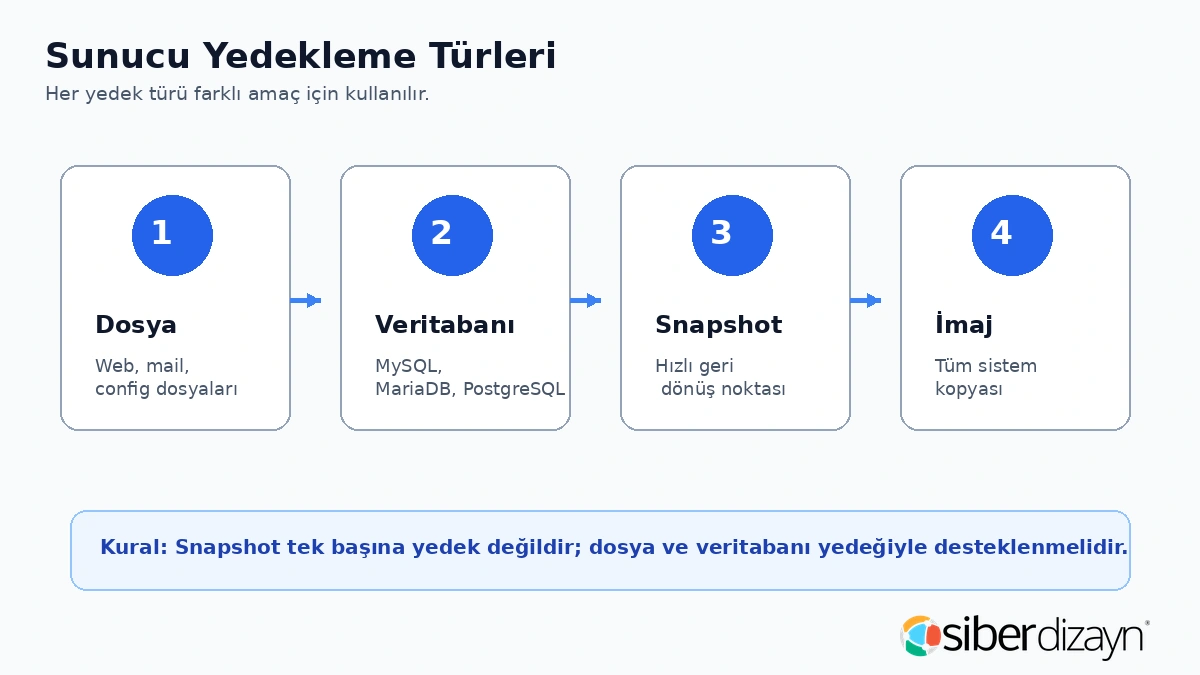 Sunucu yedekleme türleri dosya veritabanı snapshot ve imaj yedeği