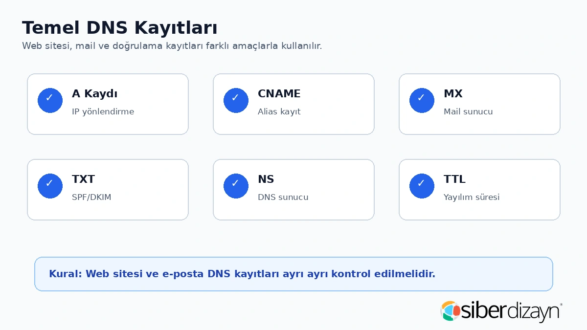 Temel DNS kayıtları A CNAME MX TXT NS ve TTL