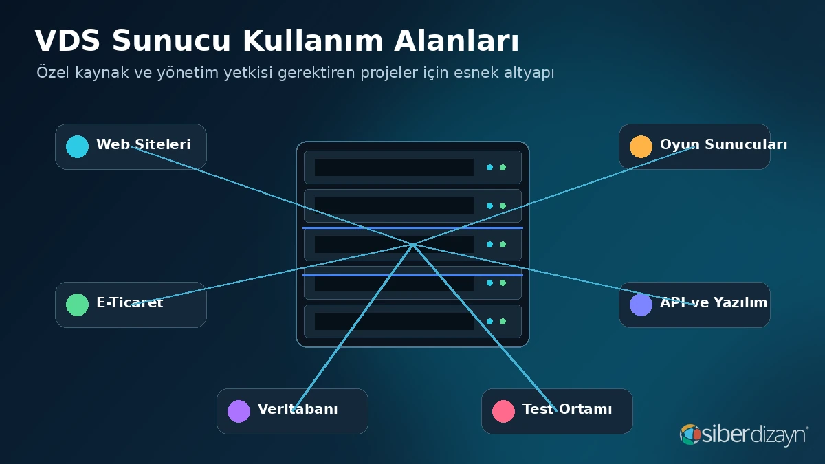 VDS sunucunun web sitesi, e-ticaret, oyun, API, veritabanı ve test ortamı kullanım alanları