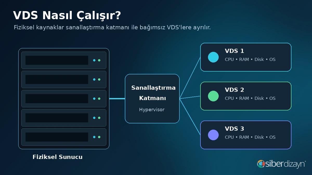 Fiziksel sunucunun sanallaştırma katmanı ile bağımsız VDS sunuculara ayrılması