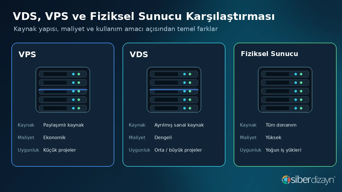 VDS, VPS ve fiziksel sunucu arasındaki kaynak, maliyet ve kullanım amacı farkları