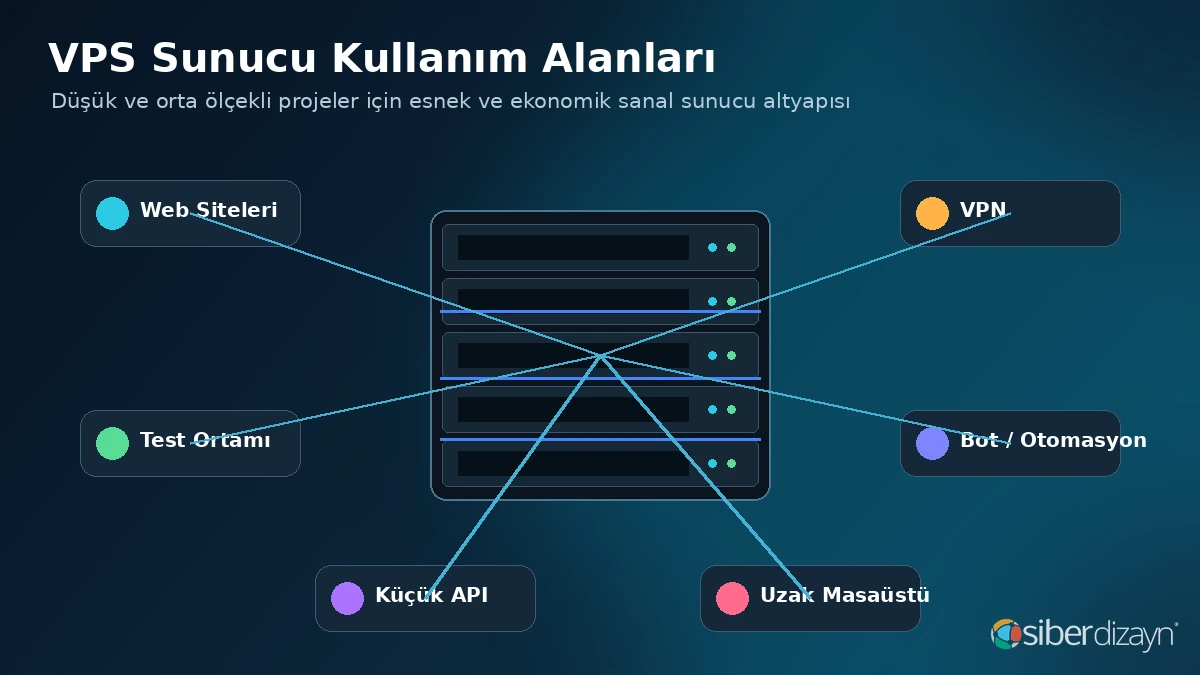 VPS sunucunun web sitesi, test ortamı, VPN, bot, küçük API ve uzak masaüstü kullanım alanları