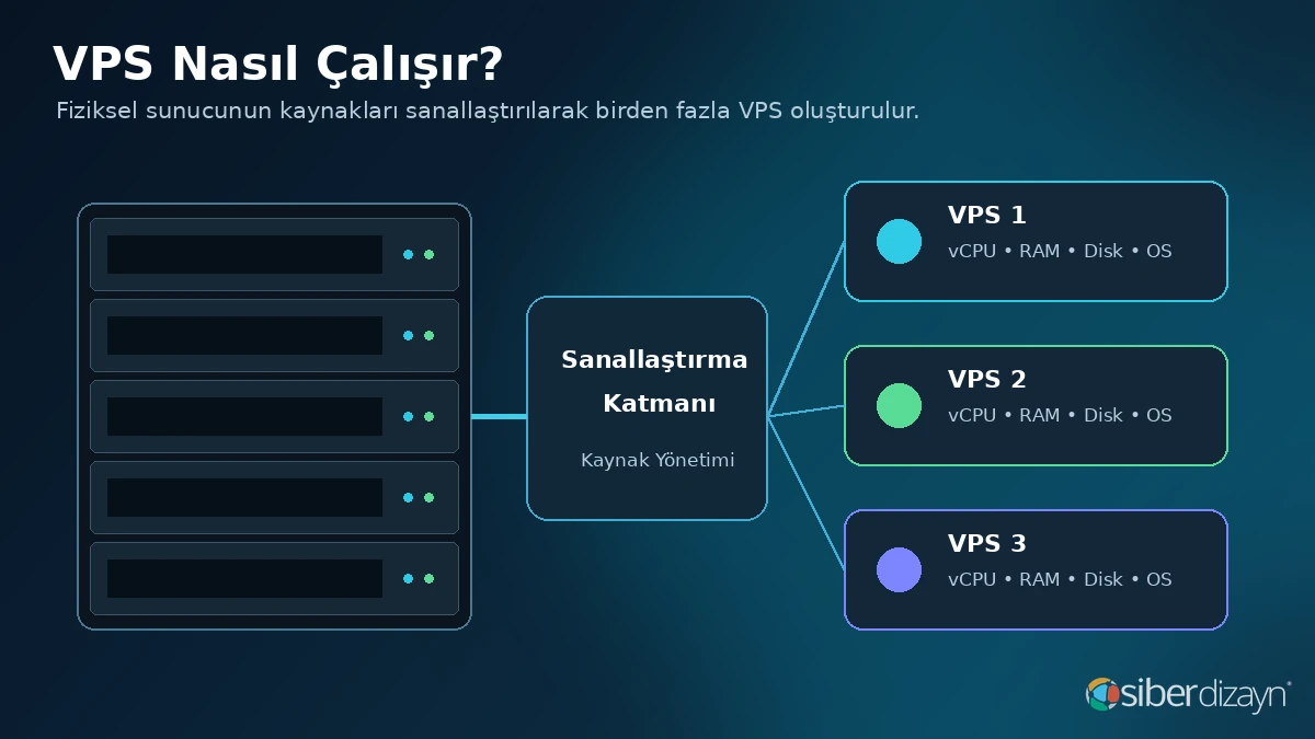 Fiziksel sunucunun sanallaştırma katmanı ile birden fazla VPS sunucuya ayrılması