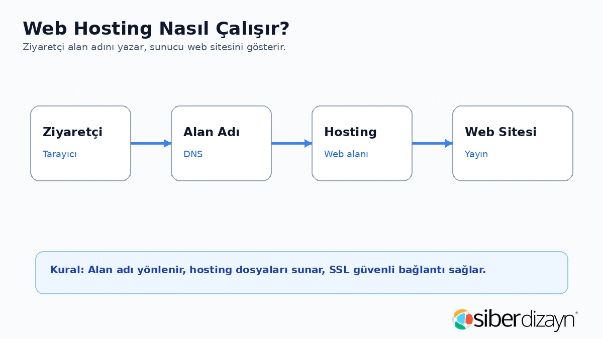Web hosting nasıl çalışır alan adı DNS hosting ve web sitesi akışı