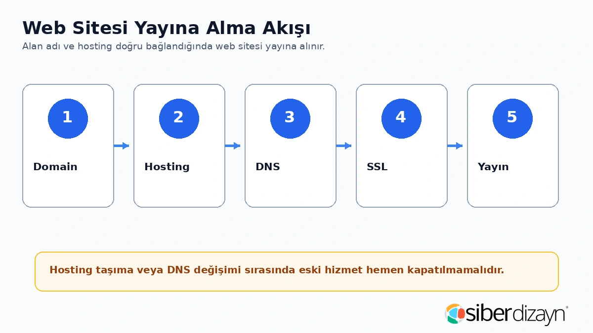 Web sitesi yayına alma akışı domain hosting DNS SSL ve yayın