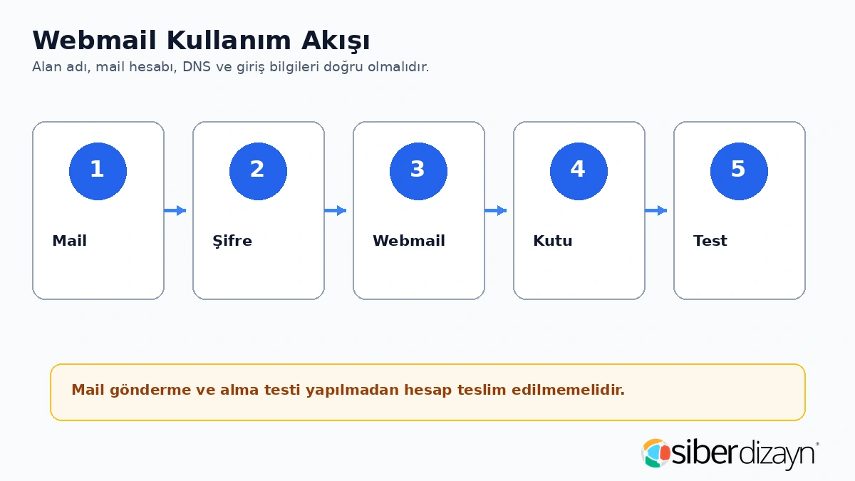 Webmail kullanım akışı mail şifre webmail kutu ve test