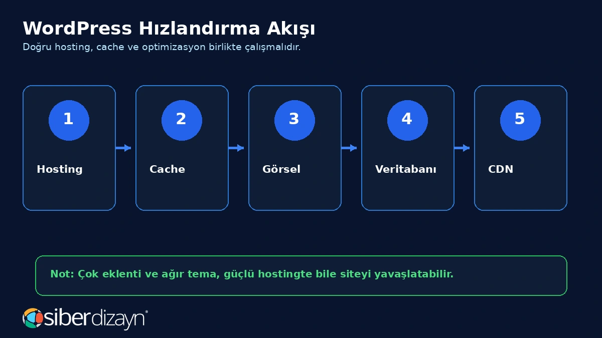 WordPress hızlandırma akışı hosting cache görsel veritabanı ve CDN