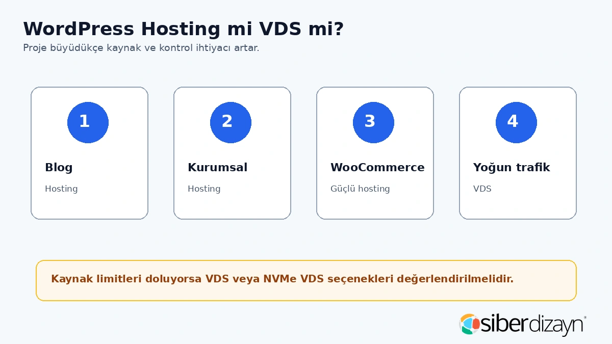 WordPress hosting mi VDS mi blog kurumsal WooCommerce ve yoğun trafik karar tablosu