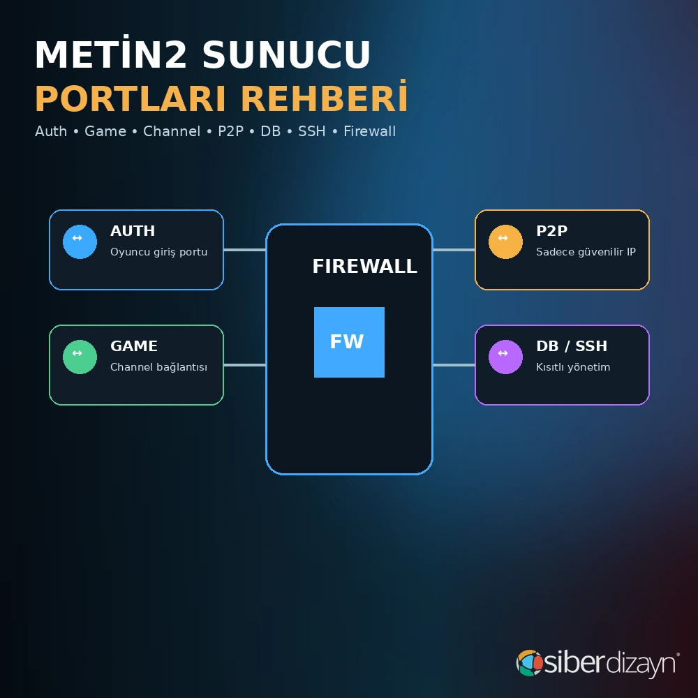 Metin2 Sunucu Portları Nelerdir? Auth, Game, P2P ve Firewall Ayarları